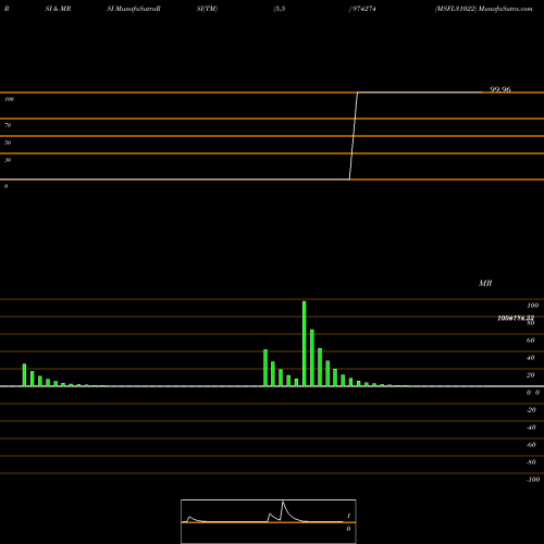 RSI & MRSI charts MSFL31022 974274 share BSE Stock Exchange 
