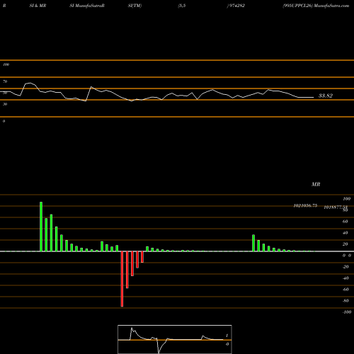 RSI & MRSI charts 995UPPCL26 974282 share BSE Stock Exchange 