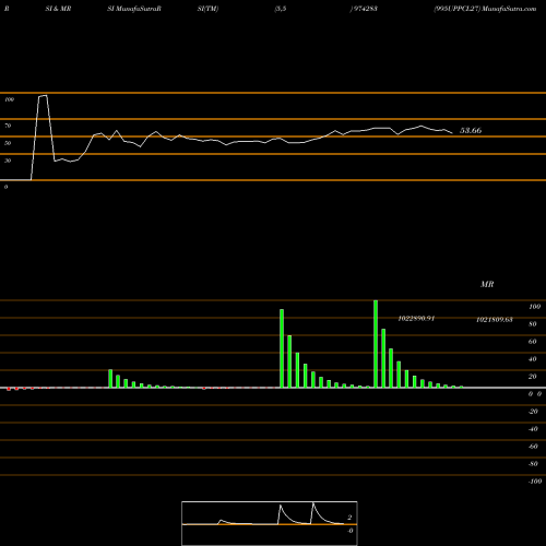 RSI & MRSI charts 995UPPCL27 974283 share BSE Stock Exchange 
