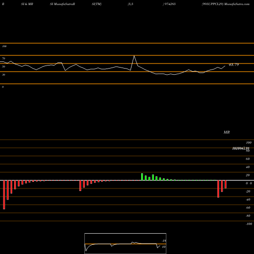 RSI & MRSI charts 995UPPCL29 974285 share BSE Stock Exchange 