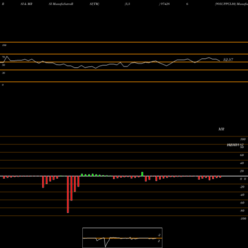 RSI & MRSI charts 995UPPCL30 974286 share BSE Stock Exchange 