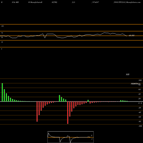 RSI & MRSI charts 995UPPCL31 974287 share BSE Stock Exchange 