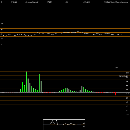 RSI & MRSI charts 995UPPCL32 974288 share BSE Stock Exchange 