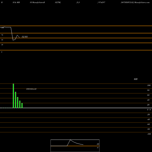 RSI & MRSI charts 807HDFCL32 974297 share BSE Stock Exchange 