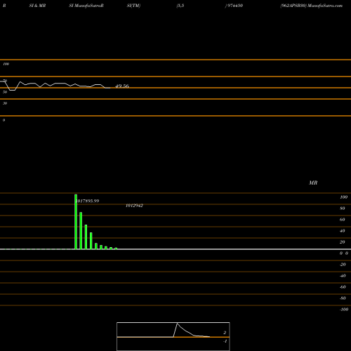 RSI & MRSI charts 962APSB30 974450 share BSE Stock Exchange 
