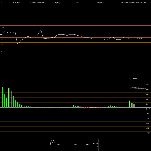 RSI & MRSI charts 962ASB32 974452 share BSE Stock Exchange 