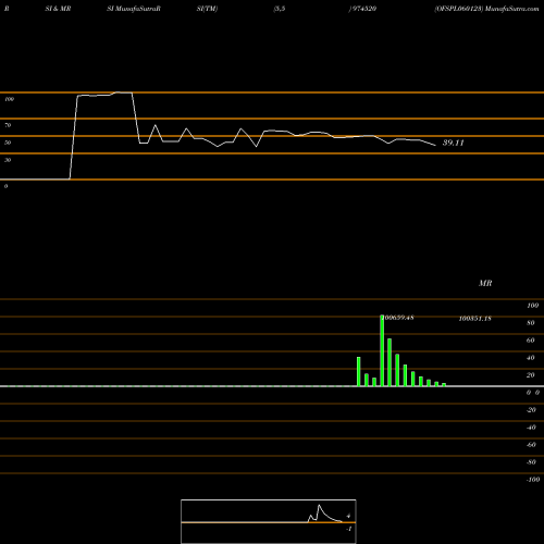RSI & MRSI charts OFSPL060123 974520 share BSE Stock Exchange 