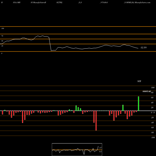 RSI & MRSI charts 11MML26 974561 share BSE Stock Exchange 