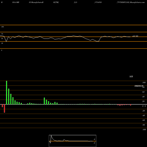 RSI & MRSI charts 797HDFCL33 974595 share BSE Stock Exchange 
