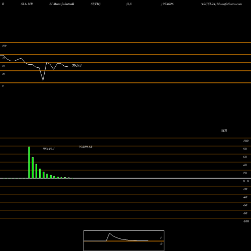 RSI & MRSI charts 10UCL24 974626 share BSE Stock Exchange 
