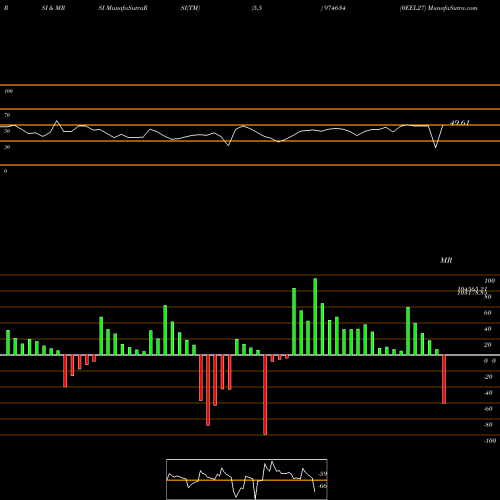 RSI & MRSI charts 0EEL27 974634 share BSE Stock Exchange 