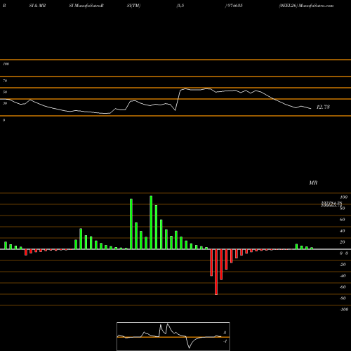 RSI & MRSI charts 0EEL26 974635 share BSE Stock Exchange 