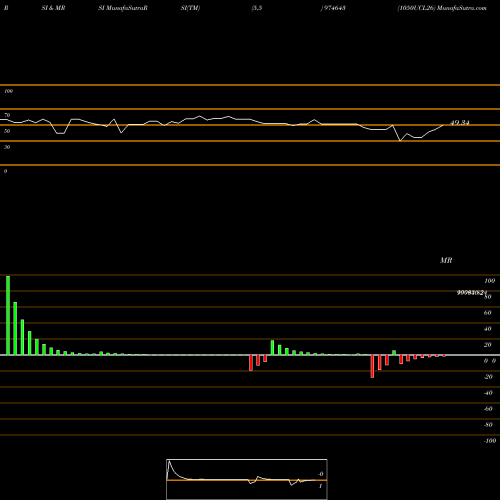 RSI & MRSI charts 1050UCL26 974643 share BSE Stock Exchange 