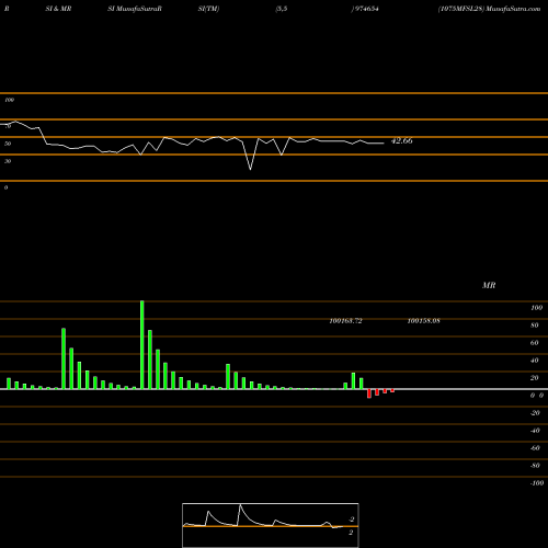 RSI & MRSI charts 1075MFSL28 974654 share BSE Stock Exchange 