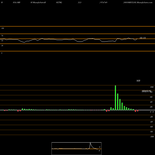 RSI & MRSI charts 1055MECL33 974749 share BSE Stock Exchange 