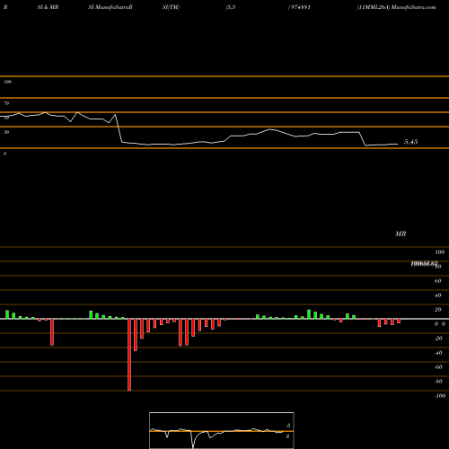 RSI & MRSI charts 11MML26A 974881 share BSE Stock Exchange 
