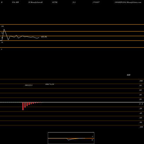 RSI & MRSI charts 1050HFL28A 974937 share BSE Stock Exchange 