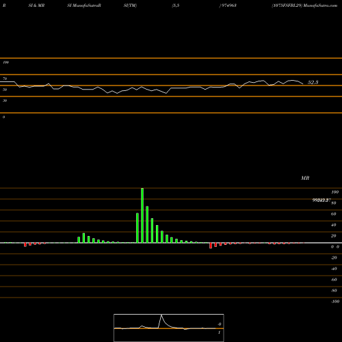 RSI & MRSI charts 1075FSFBL29 974963 share BSE Stock Exchange 