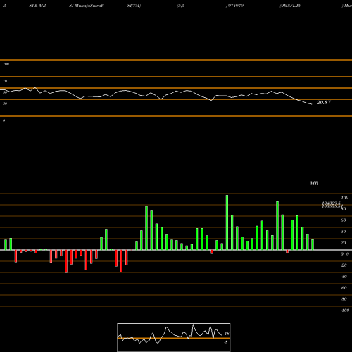 RSI & MRSI charts 0MSFL25 974979 share BSE Stock Exchange 