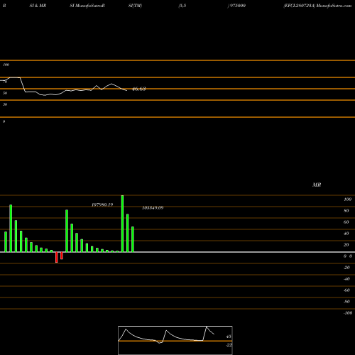 RSI & MRSI charts EFCL280723A 975000 share BSE Stock Exchange 