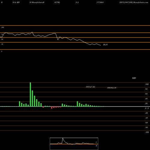 RSI & MRSI charts EFCL280723B 975001 share BSE Stock Exchange 