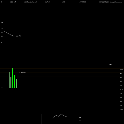 RSI & MRSI charts EFCL28723C 975002 share BSE Stock Exchange 