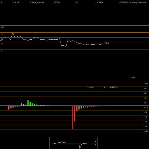 RSI & MRSI charts 1075MML26 975004 share BSE Stock Exchange 