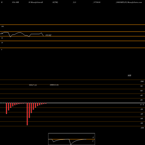 RSI & MRSI charts 1005MFL29 975010 share BSE Stock Exchange 
