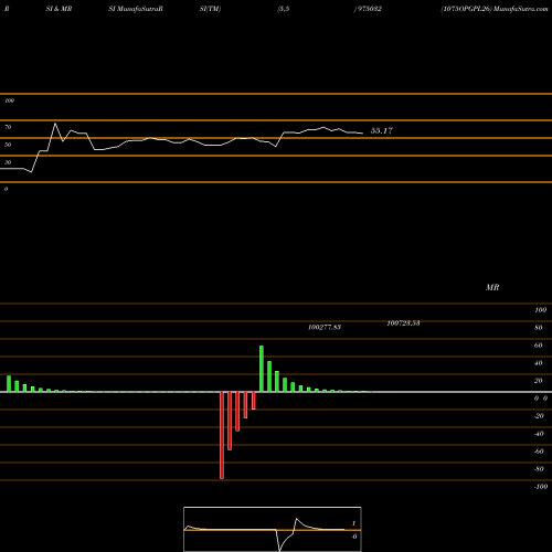 RSI & MRSI charts 1075OPGPL26 975032 share BSE Stock Exchange 