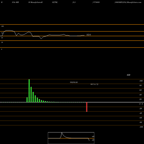 RSI & MRSI charts 1005MFL29A 975033 share BSE Stock Exchange 