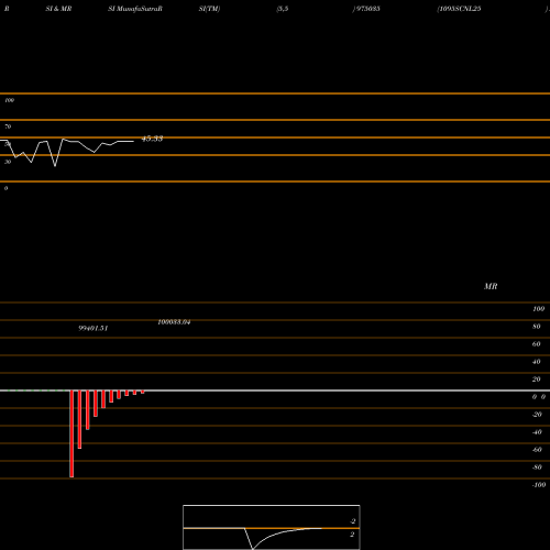 RSI & MRSI charts 1095SCNL25 975035 share BSE Stock Exchange 