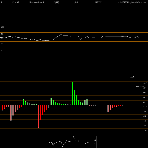 RSI & MRSI charts 1125ESFBL29 975057 share BSE Stock Exchange 