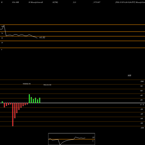 RSI & MRSI charts PDL-9.95%-26-9-26-PVT 975107 share BSE Stock Exchange 