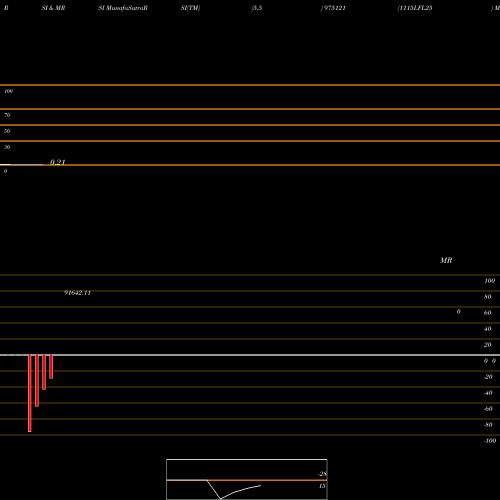 RSI & MRSI charts 1115LFL25 975121 share BSE Stock Exchange 