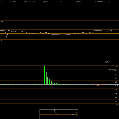 RSI & MRSI charts 11SCNL26 975154 share BSE Stock Exchange 