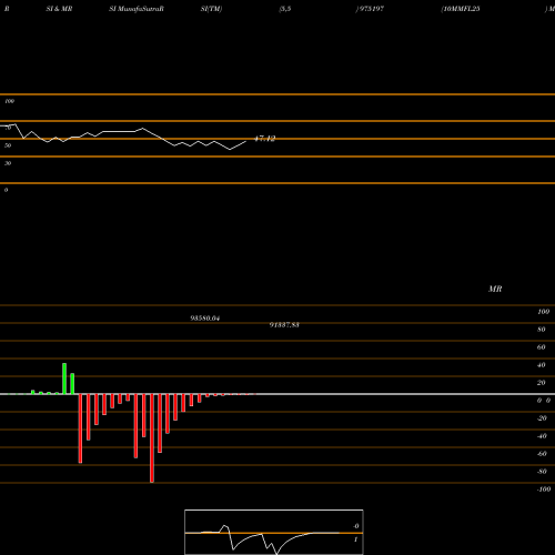 RSI & MRSI charts 10MMFL25 975197 share BSE Stock Exchange 