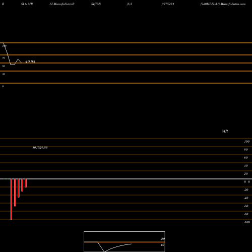 RSI & MRSI charts 940HLFL31 975231 share BSE Stock Exchange 