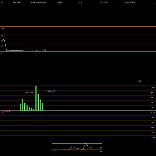 RSI & MRSI charts 1150AKAR25 975237 share BSE Stock Exchange 
