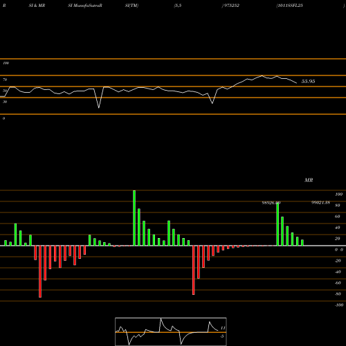 RSI & MRSI charts 1011SSFL25 975252 share BSE Stock Exchange 