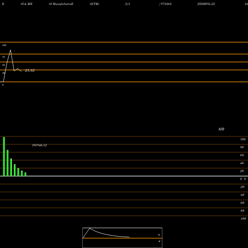 RSI & MRSI charts HDBFSL-22-12-33-PVT 975263 share BSE Stock Exchange 