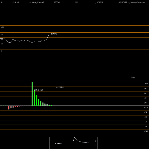 RSI & MRSI charts 895KIIFB29 975269 share BSE Stock Exchange 