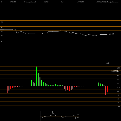 RSI & MRSI charts 895KIIFB33 975272 share BSE Stock Exchange 