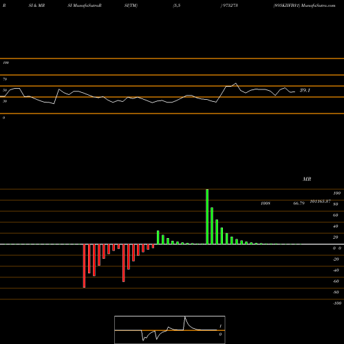 RSI & MRSI charts 895KIIFB31 975273 share BSE Stock Exchange 