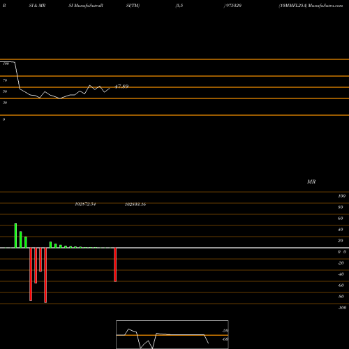 RSI & MRSI charts 10MMFL25A 975320 share BSE Stock Exchange 