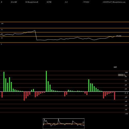 RSI & MRSI charts 1350TCL27 975331 share BSE Stock Exchange 