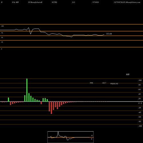 RSI & MRSI charts 1275SCNL29 975335 share BSE Stock Exchange 