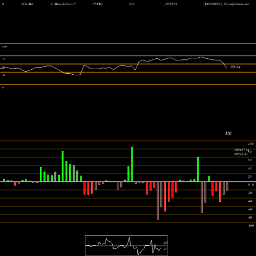 RSI & MRSI charts 1385SML29 975375 share BSE Stock Exchange 