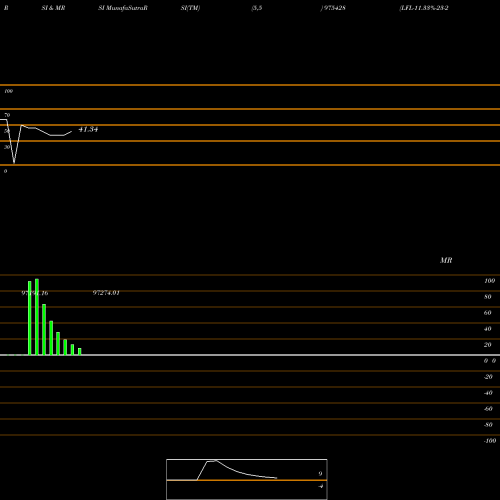 RSI & MRSI charts LFL-11.33%-23-2-26-PVT 975428 share BSE Stock Exchange 