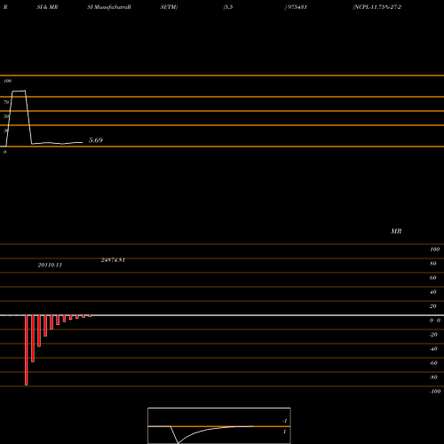 RSI & MRSI charts NCPL-11.75%-27-2-26-PVT 975431 share BSE Stock Exchange 