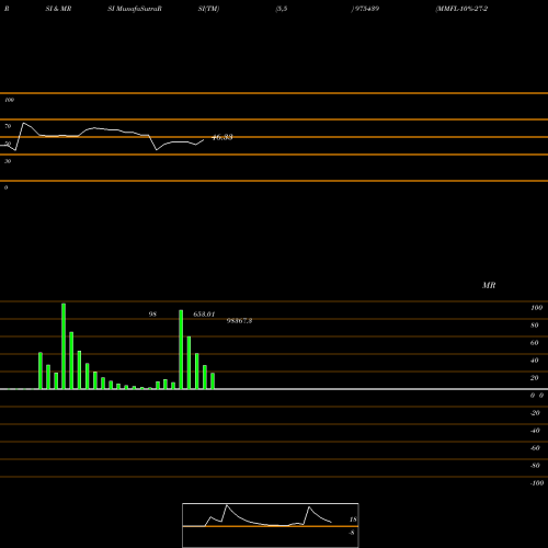 RSI & MRSI charts MMFL-10%-27-2-26-PVT 975439 share BSE Stock Exchange 